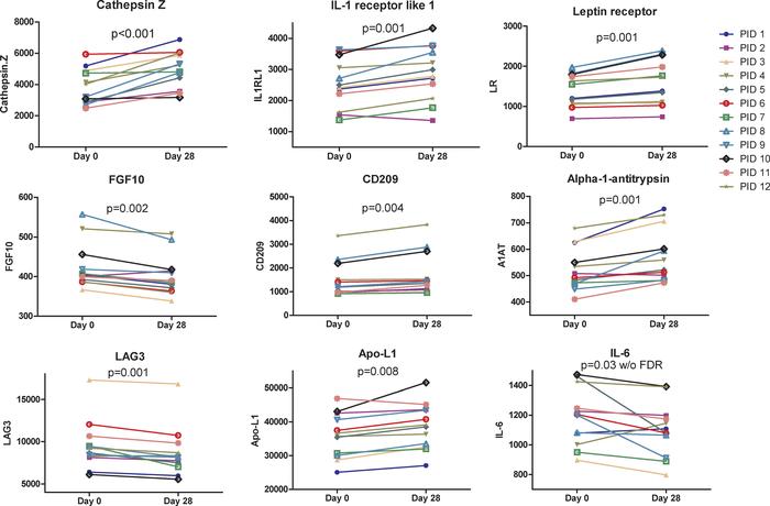 Changes in selected individual proteins affected by aprepitant treatment...