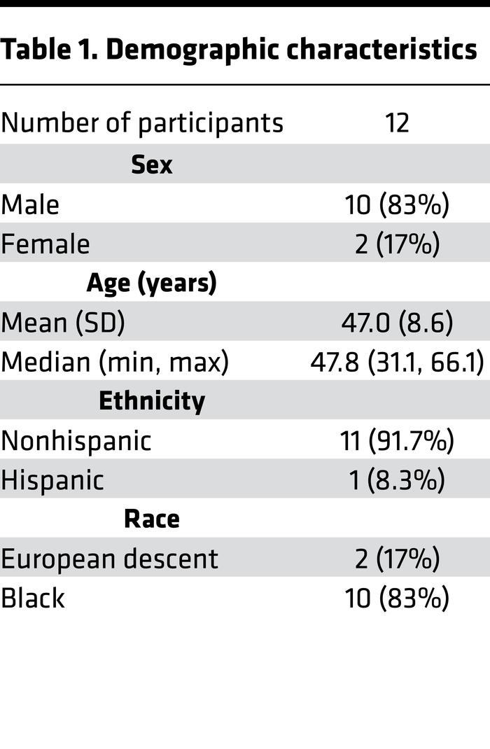 Demographic characteristics