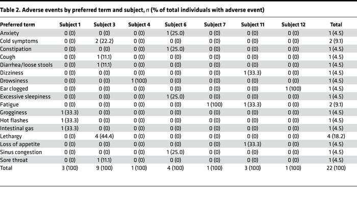 Adverse events by preferred term and subject, n (% of total individuals ...