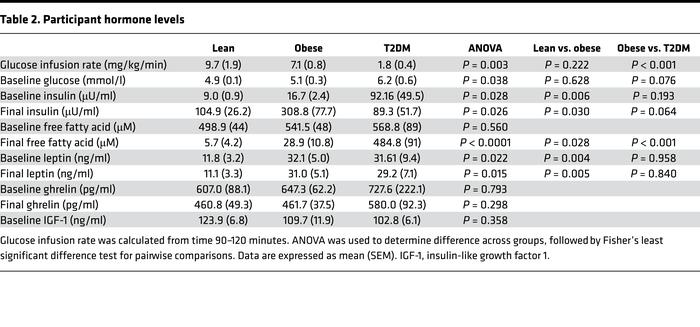 Participant hormone levels