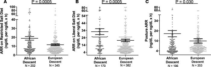 Aldosterone Renin Ratios in the restricted HyperPATH Cohort.
Comparison ...