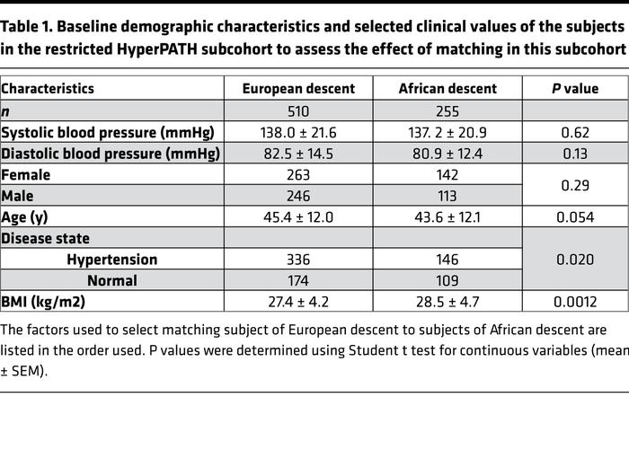 Baseline demographic characteristics and selected clinical values of the...
