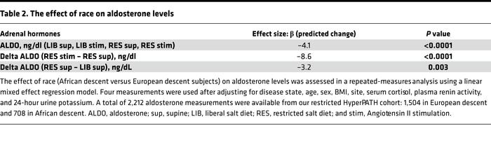 The effect of race on aldosterone levels