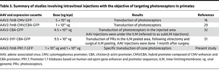 Summary of studies involving intravitreal injections with the objective ...