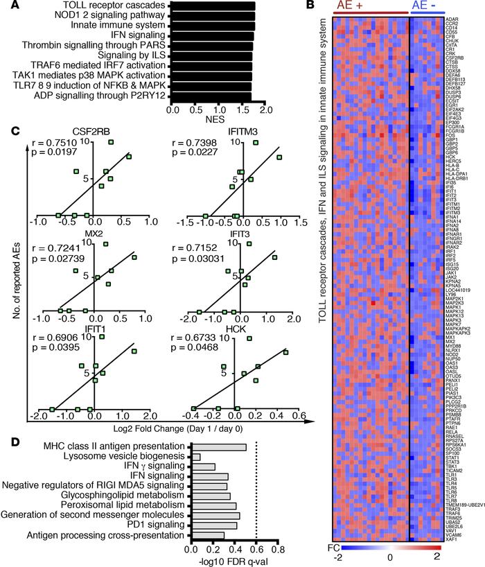 Whole-genome expression reveals significant differences in innate immune...