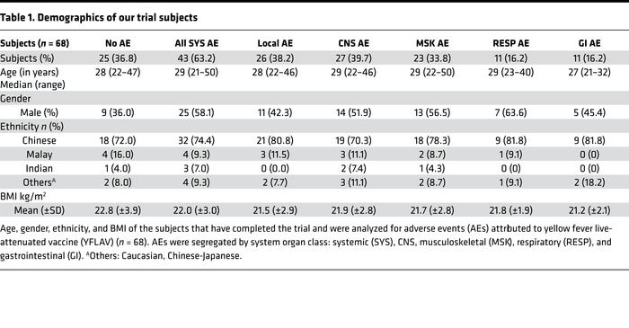 Demographics of our trial subjects