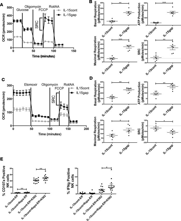 Continuous IL-15 treatment alters NK cell metabolism by mitigating fatty...