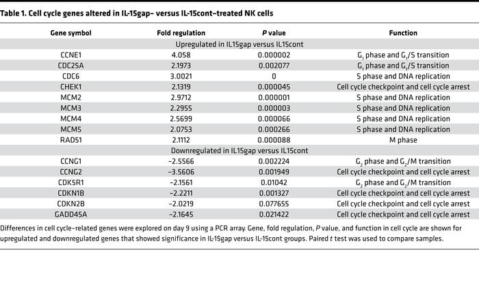 Cell cycle genes altered in IL-15gap– versus IL-15cont–treated NK cells