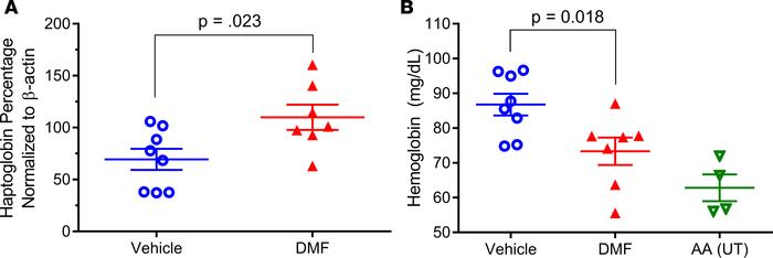 Chronic DMF treatment increases liver haptoglobin and decreases cell-fre...