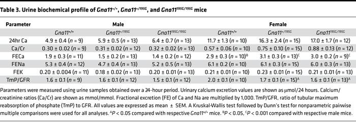 Urine biochemical profile of Gna11+/+, Gna11+/195G, and Gna11195G/195G mice