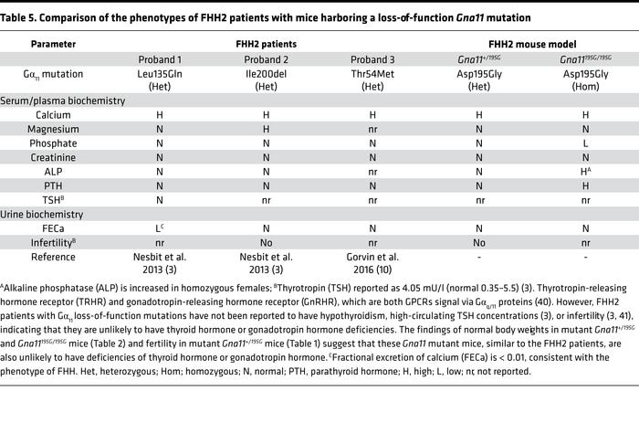 Comparison of the phenotypes of FHH2 patients with mice harboring a loss...