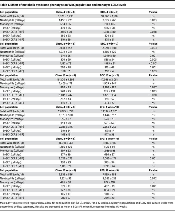 Effect of metabolic syndrome phenotype on WBC populations and monocyte C...