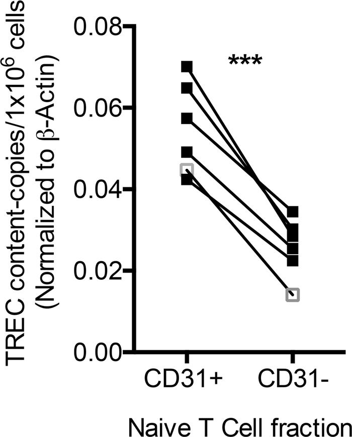 Recent thymic emigrants, as measured by T cell excision circle content, ...