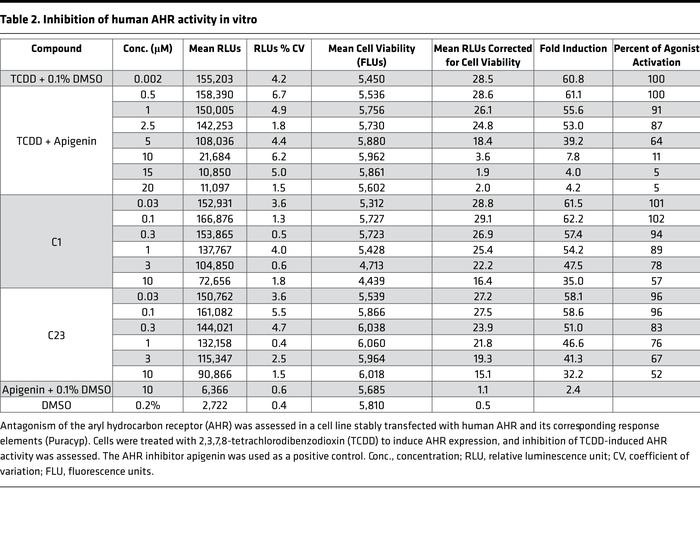 Inhibition of human AHR activity in vitro