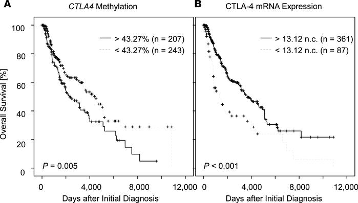 Kaplan-Meier analysis of overall survival in melanoma patients (non-ICB ...