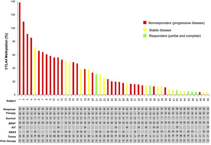 Clinical characteristics and CTL4A methylation of patients with metastat...