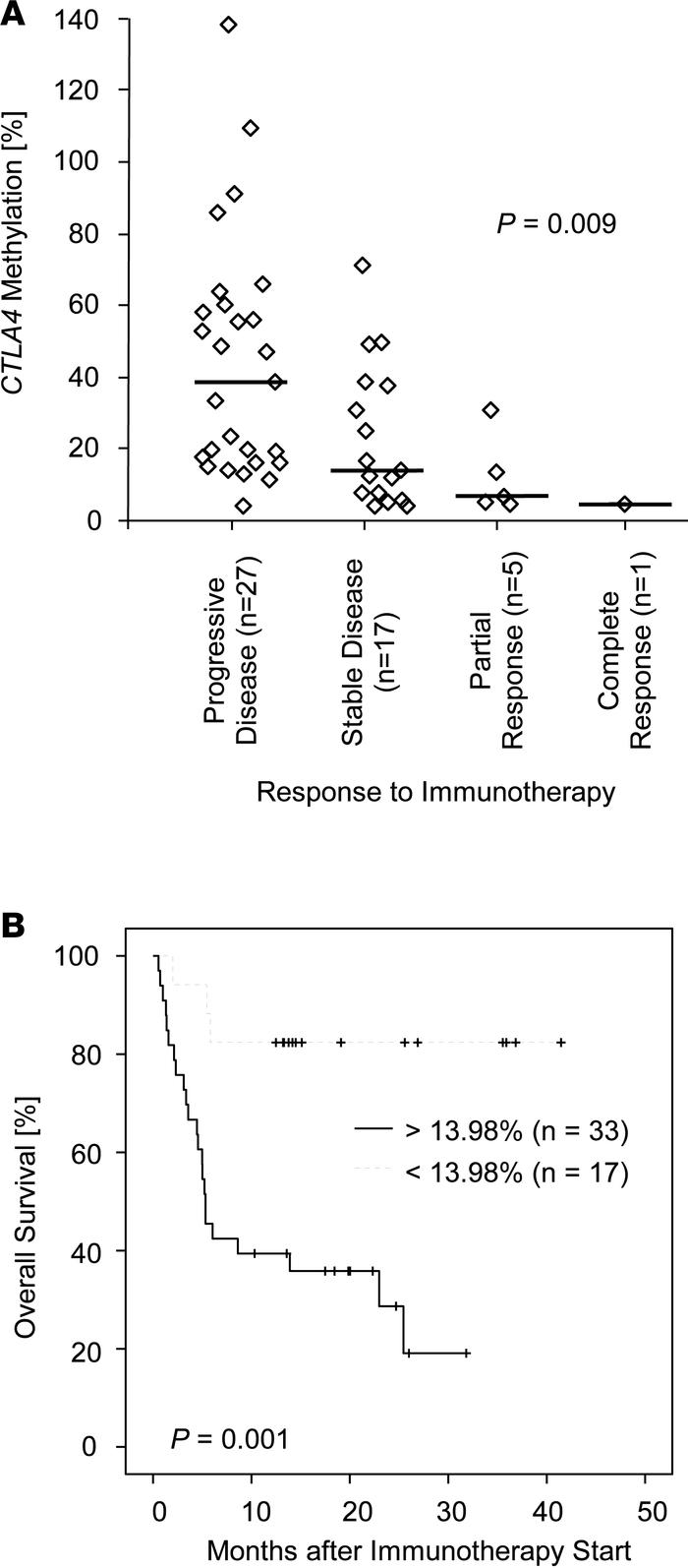 Association of CTLA4 methylation with response and survival in melanoma ...