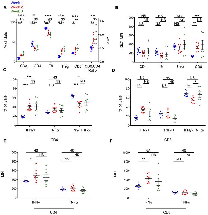 Differential T cell populations, proliferation, and cytokine production ...