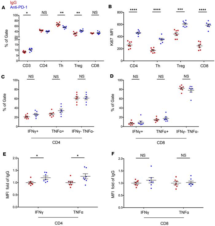 Differential T cell populations, proliferation, and cytokine production ...