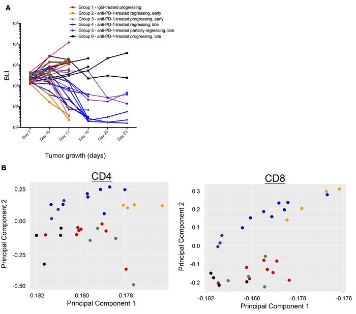 Differential reprogramming of the transcriptome of tumor-infiltrating T ...