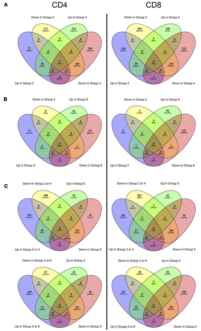 Differential gene expression of tumor-infiltrating T cell subsets upon a...