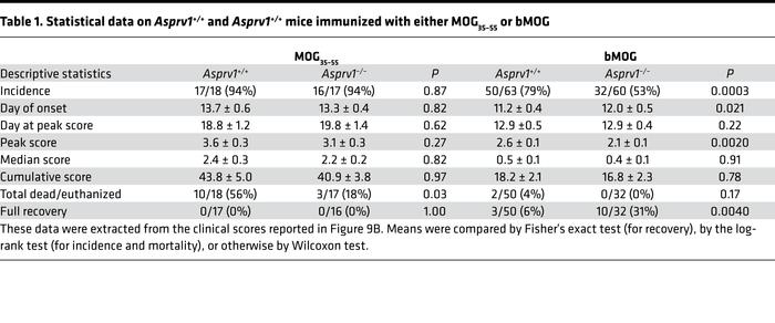 Statistical data on Asprv1+/+ and Asprv1+/+ mice immunized with either M...