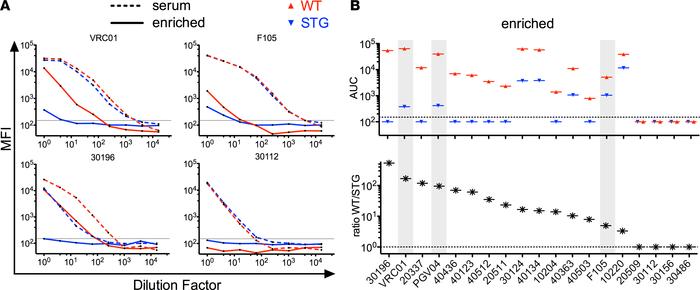 Inferring the presence of CD4bs bnAbs via STG-based enrichment and serum...
