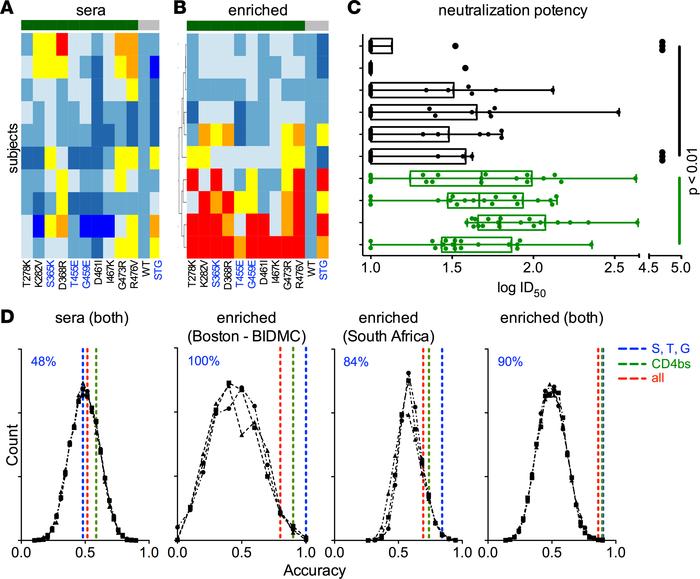 Prediction of polyclonal sera neutralization breadth across diverse subj...