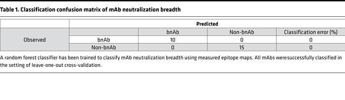 Classification confusion matrix of mAb neutralization breadth