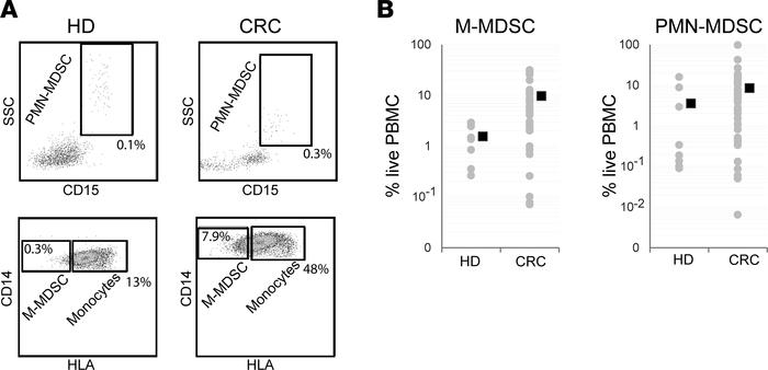 The M-MDSC population is expanded in the peripheral blood of CRC patient...
