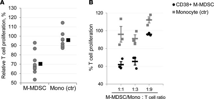CD38+ M-MDSCs from the peripheral blood of CRC patients are immunosuppre...