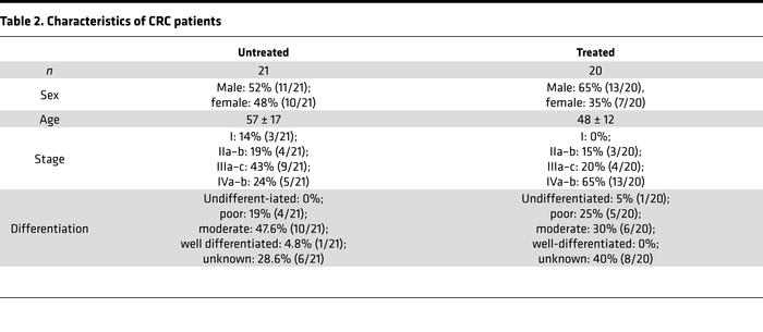 Characteristics of CRC patients