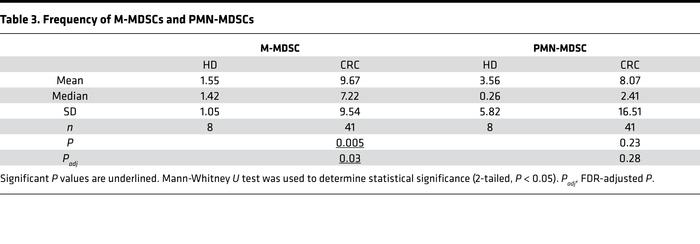 Frequency of M-MDSCs and PMN-MDSCs