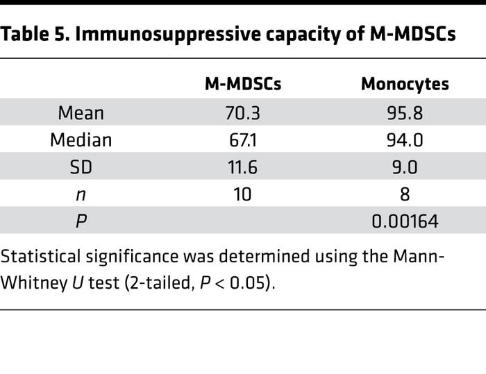 Immunosuppressive capacity of M-MDSCs