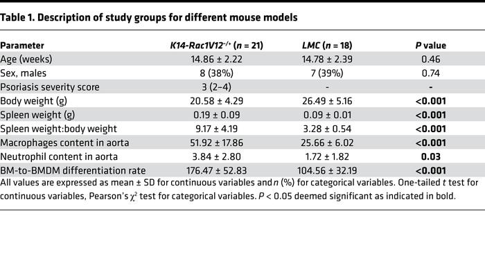 Description of study groups for different mouse models