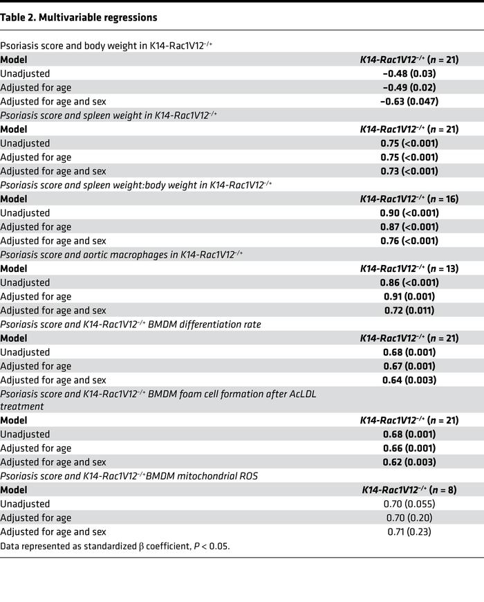 Multivariable regressions