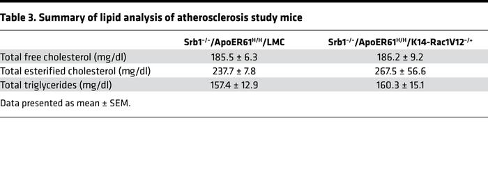 Summary of lipid analysis of atherosclerosis study mice