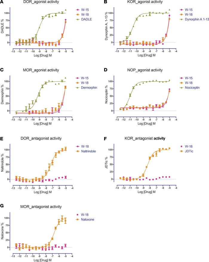 Effect of W-15 and W-18 on opioid receptor–mediated Gαi signaling.
The G...