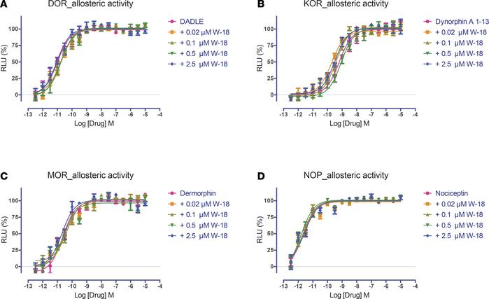 Allosteric activity of W-18 on agonist stimulated inhibition of cAMP acc...