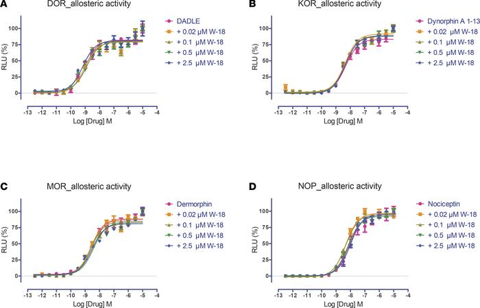 Allosteric activity of W-18 on agonist stimulated β-arrestin recruitment...