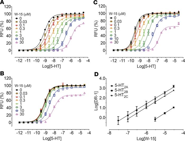 Concentration-dependent effect of W-15 on 5-HT activity at 5-HT2A, 5-HT2...