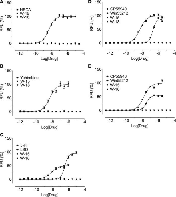 W-15 and W-18 have no agonist activity at A1, α2A, 5-HT6, CB1, or CB2 re...