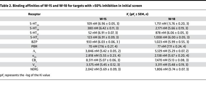 Binding affinities of W-15 and W-18 for targets with >50% inhibition ...