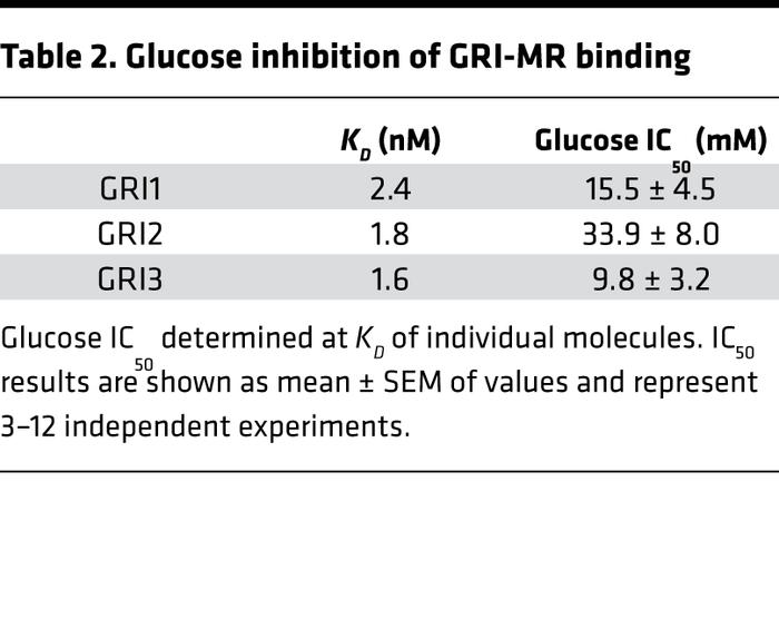 Glucose inhibition of GRI-MR binding