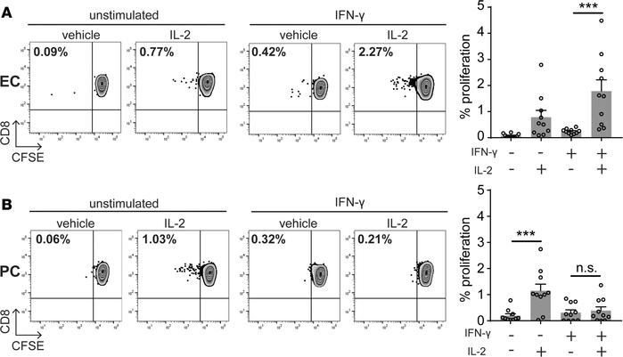 γ-PCs potently inhibit IL-2–induced CD8+ TEM proliferation.
Proliferatio...