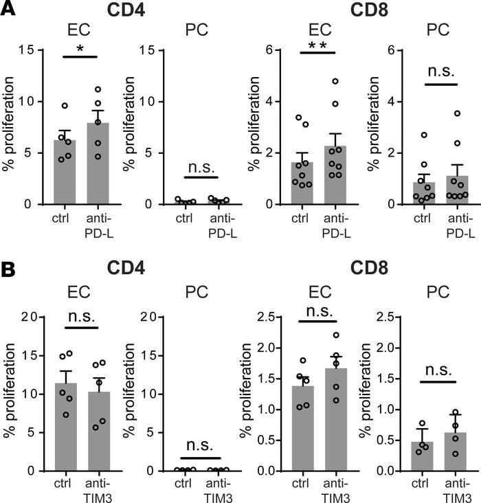 γ-PC–expressed PD-1 or TIM-3 ligands have minimal effects on inhibition ...
