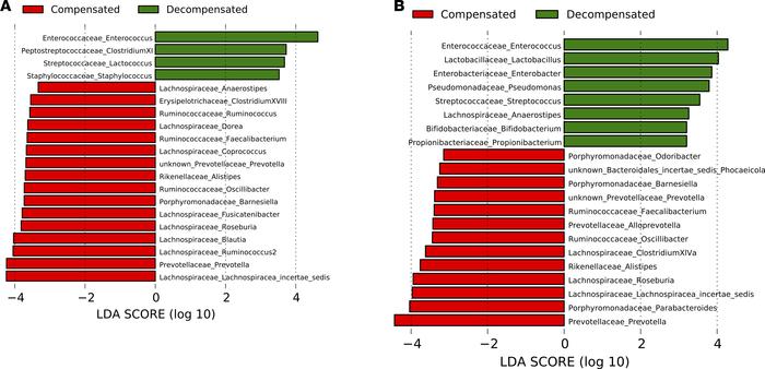 DNA comparison of compensated versus decompensated cirrhosis.
Histograms...
