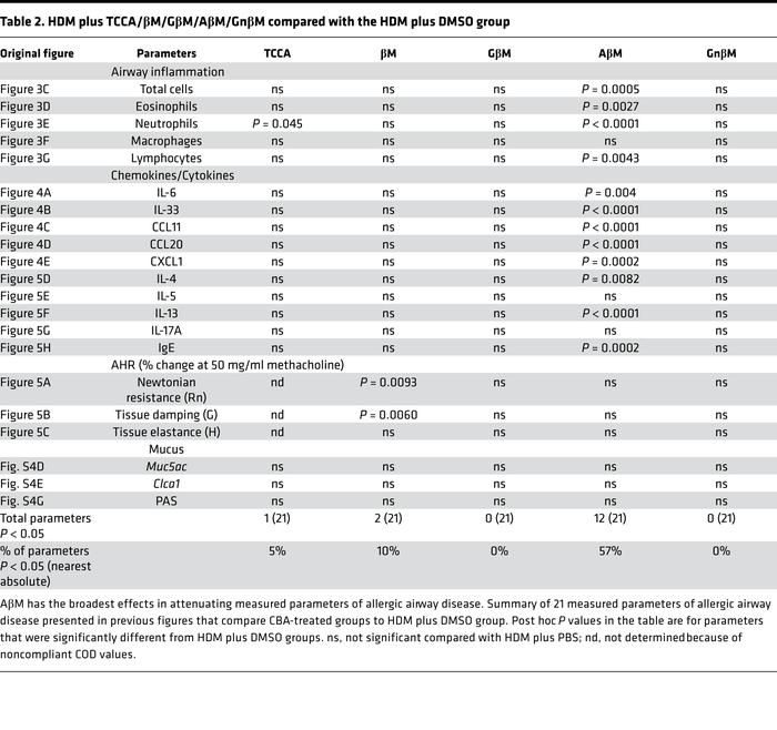 HDM plus TCCA/βM/GβM/AβM/GnβM compared with the HDM plus DMSO group