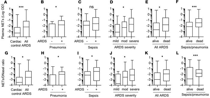 NETs are present in ARDS patients with infection.
NETs and NET/DNase I r...