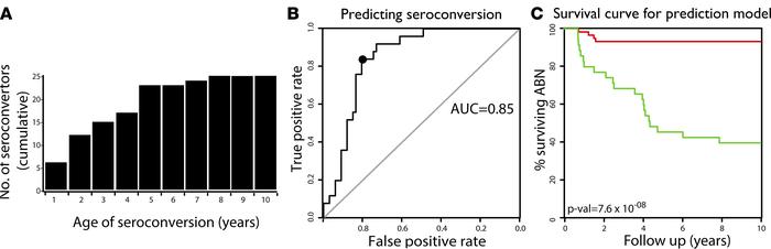 Predicting seroconversion using at/near birth gene expression and clinic...